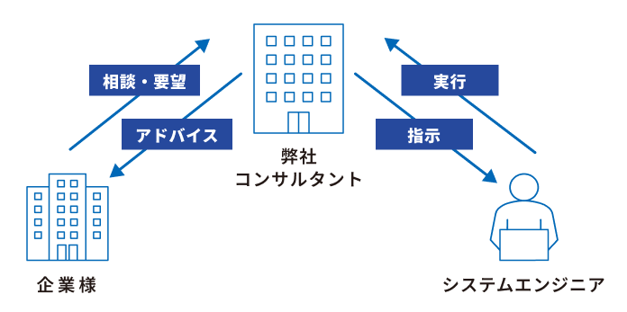 企業様に相談いただいた内容を弊社がエンジニアに指示いたします